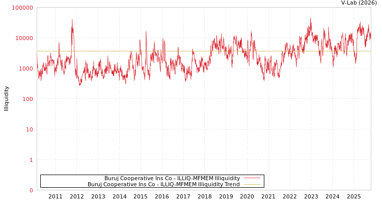 graph of Buruj Cooperative Ins Co ILLIQ-MFMEM