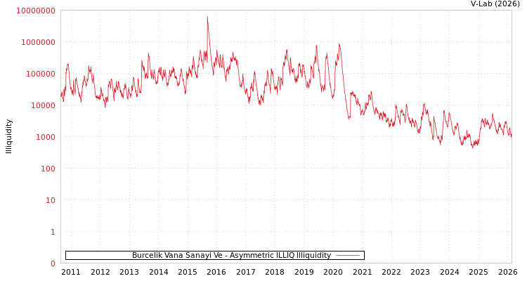graph of Burcelik Vana Sanayi Ve ILLIQ-AMEM