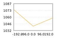 Impact of return on liquidity tomorrow