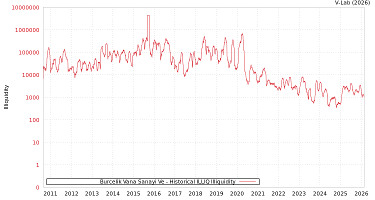 graph of Burcelik Vana Sanayi Ve ILLIQ-HIST