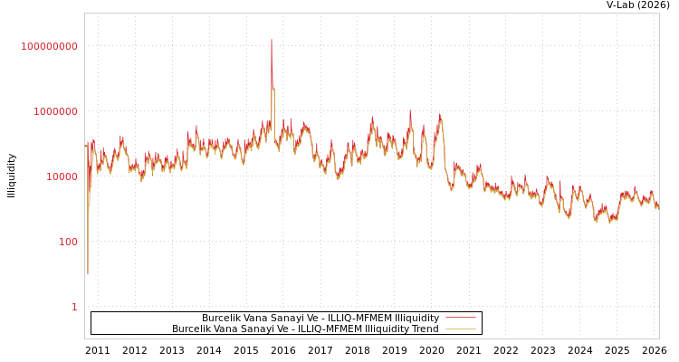 graph of Burcelik Vana Sanayi Ve ILLIQ-MFMEM
