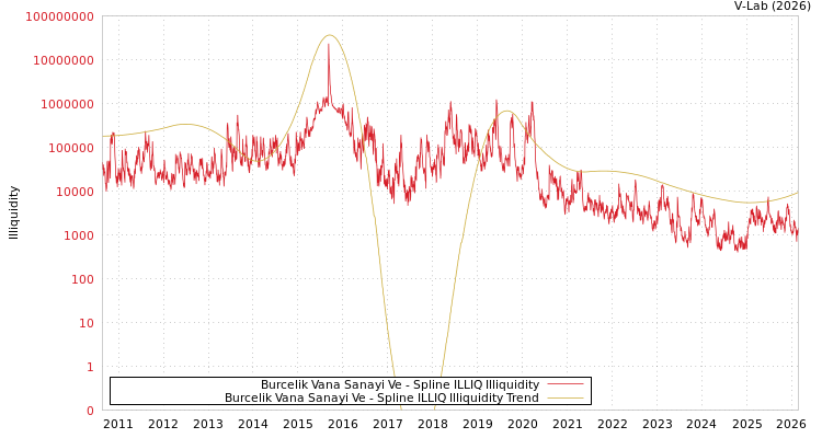 graph of Burcelik Vana Sanayi Ve ILLIQ-SMEM