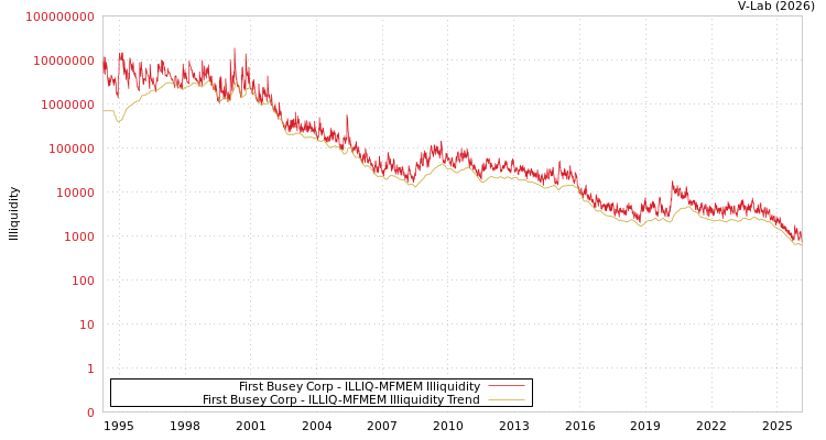 graph of First Busey Corp ILLIQ-MFMEM