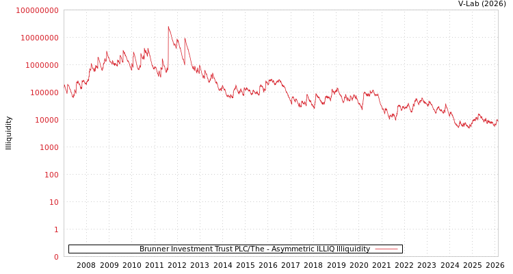 graph of Brunner Investment Trust PLC/The ILLIQ-AMEM