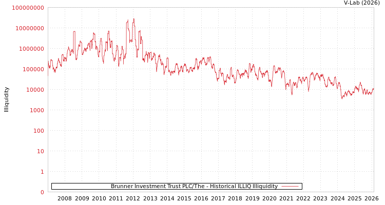 graph of Brunner Investment Trust PLC/The ILLIQ-HIST