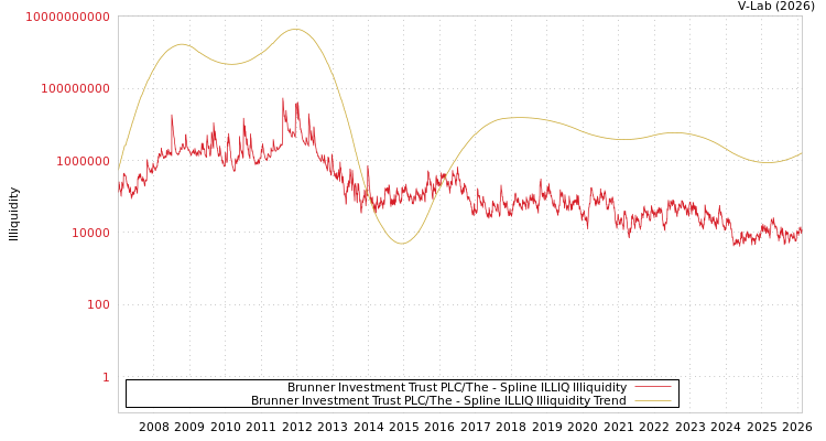 graph of Brunner Investment Trust PLC/The ILLIQ-SMEM