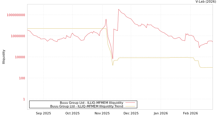 graph of Buuu Group Ltd ILLIQ-MFMEM