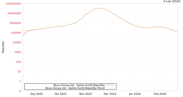 graph of Buuu Group Ltd ILLIQ-SMEM