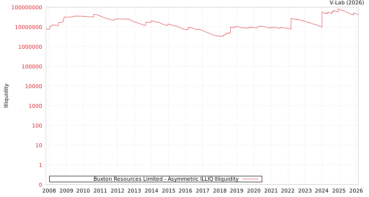 graph of Buxton Resources Limited ILLIQ-AMEM