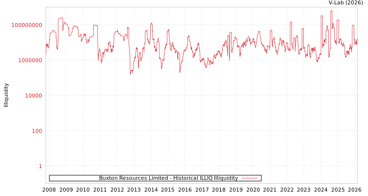 graph of Buxton Resources Limited ILLIQ-HIST