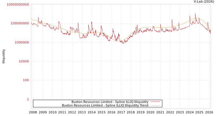 graph of Buxton Resources Limited ILLIQ-SMEM