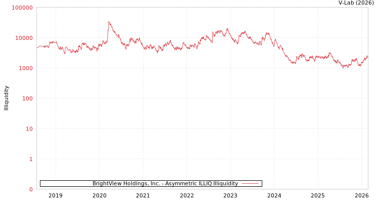 graph of BrightView Holdings, Inc. ILLIQ-AMEM