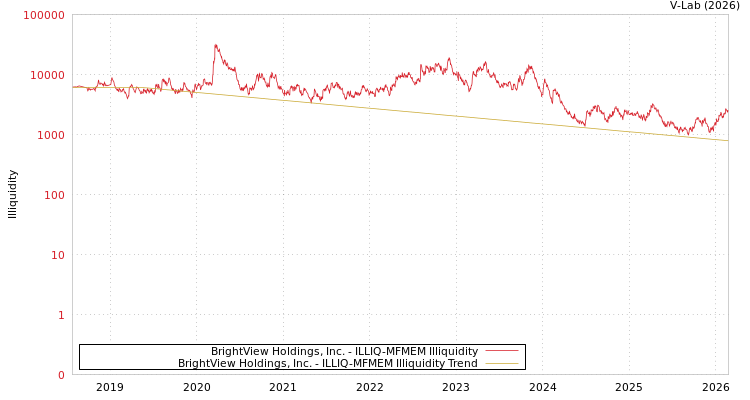 graph of BrightView Holdings, Inc. ILLIQ-MFMEM