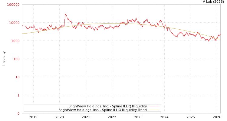 graph of BrightView Holdings, Inc. ILLIQ-SMEM