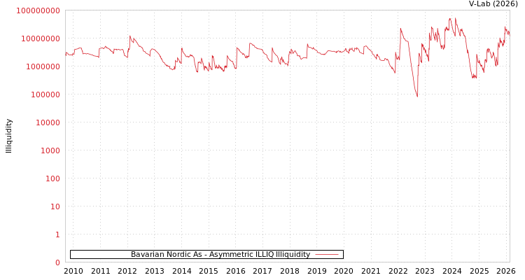graph of Bavarian Nordic As ILLIQ-AMEM
