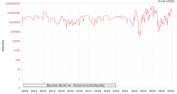 graph of Bavarian Nordic As ILLIQ-HIST