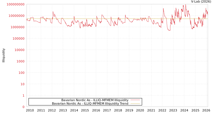 graph of Bavarian Nordic As ILLIQ-MFMEM