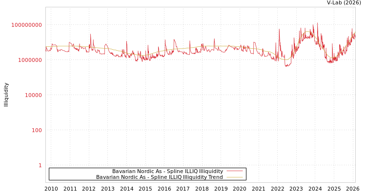 graph of Bavarian Nordic As ILLIQ-SMEM