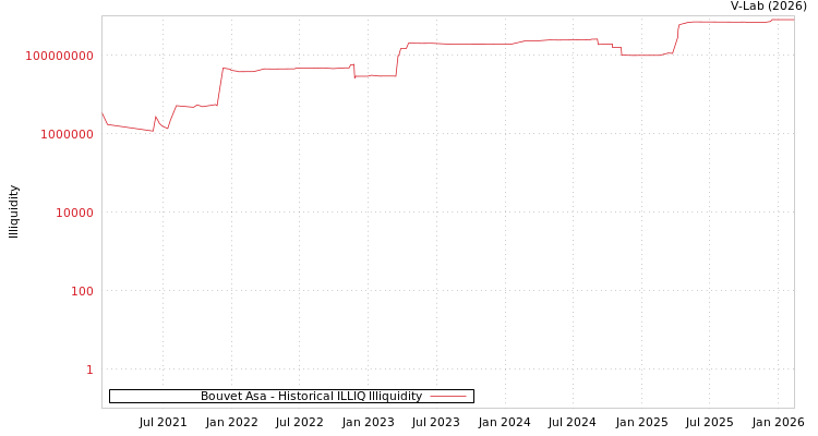 graph of Bouvet Asa ILLIQ-HIST