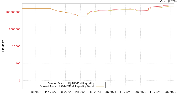 graph of Bouvet Asa ILLIQ-MFMEM