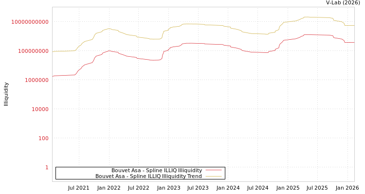 graph of Bouvet Asa ILLIQ-SMEM