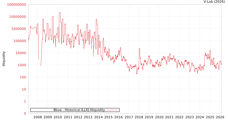 graph of Bbva ILLIQ-HIST