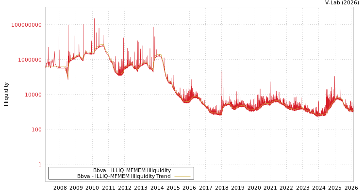 graph of Bbva ILLIQ-MFMEM