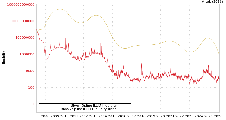 graph of Bbva ILLIQ-SMEM