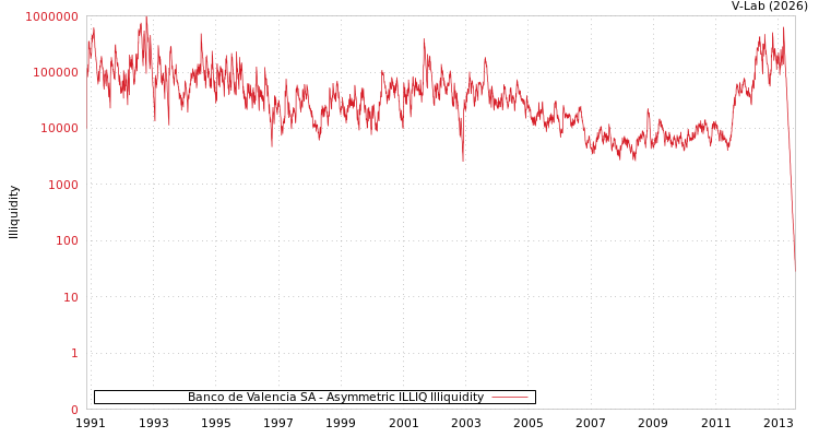 graph of Banco de Valencia SA ILLIQ-AMEM