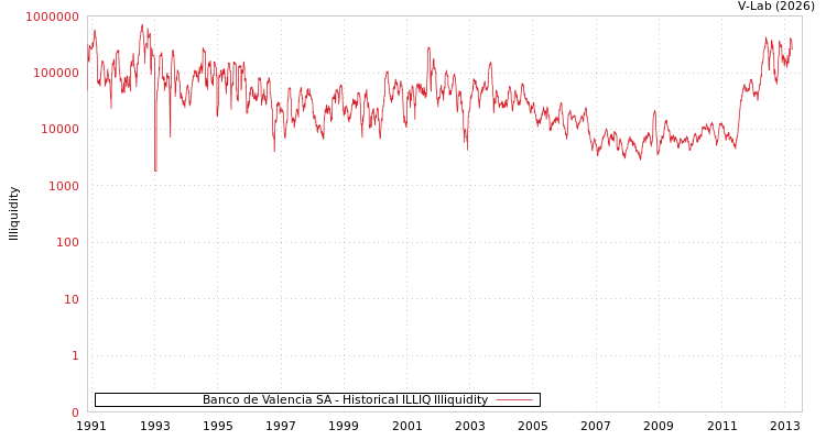 graph of Banco de Valencia SA ILLIQ-HIST