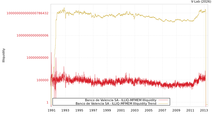 graph of Banco de Valencia SA ILLIQ-MFMEM