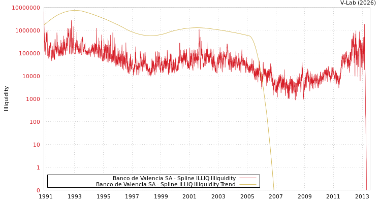 graph of Banco de Valencia SA ILLIQ-SMEM