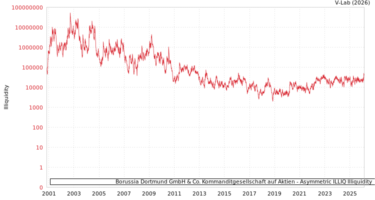 graph of Borussia Dortmund GmbH & Co. Kommanditgesellschaft auf Aktien ILLIQ-AMEM