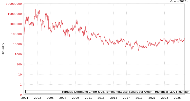 graph of Borussia Dortmund GmbH & Co. Kommanditgesellschaft auf Aktien ILLIQ-HIST