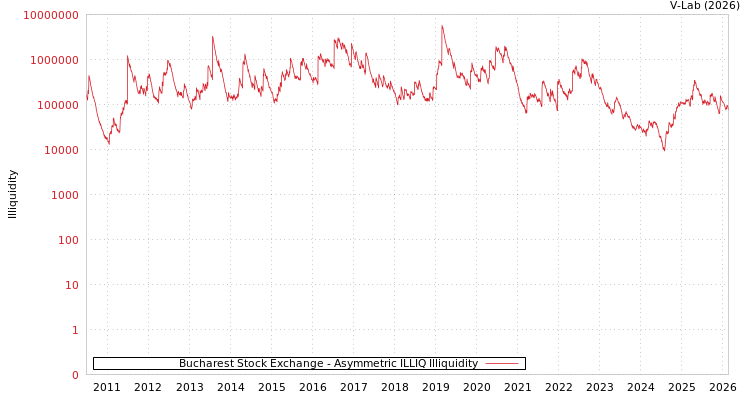 graph of Bucharest Stock Exchange ILLIQ-AMEM