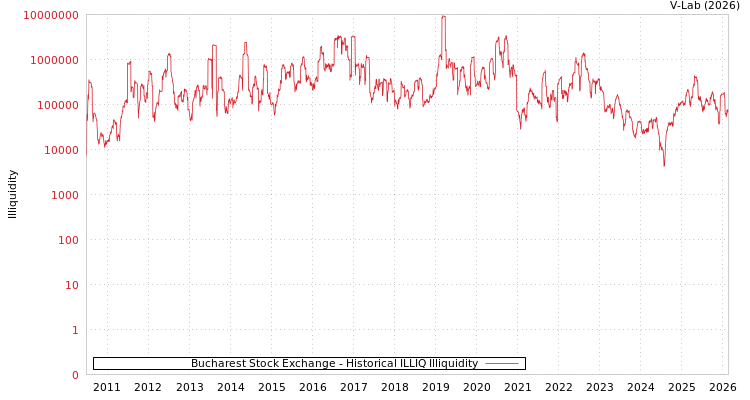graph of Bucharest Stock Exchange ILLIQ-HIST