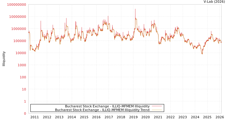graph of Bucharest Stock Exchange ILLIQ-MFMEM