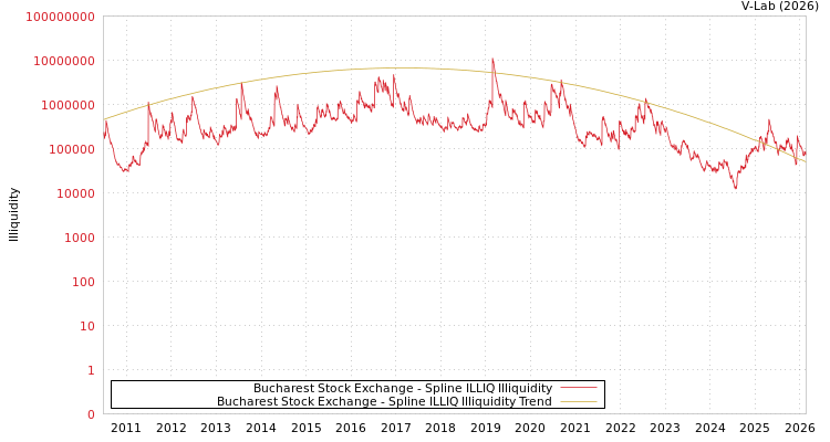 graph of Bucharest Stock Exchange ILLIQ-SMEM