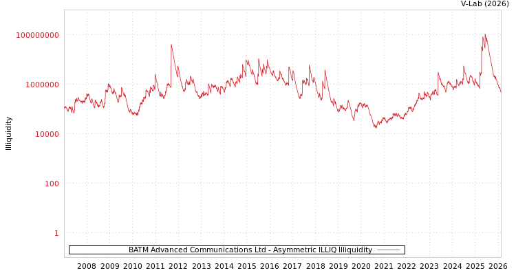 graph of BATM Advanced Communications Ltd ILLIQ-AMEM