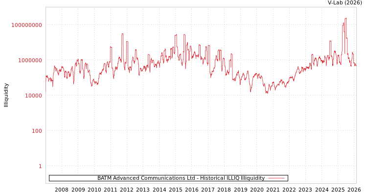 graph of BATM Advanced Communications Ltd ILLIQ-HIST