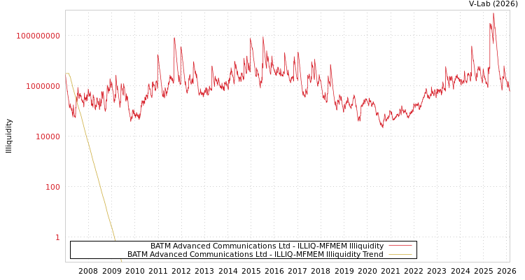 graph of BATM Advanced Communications Ltd ILLIQ-MFMEM