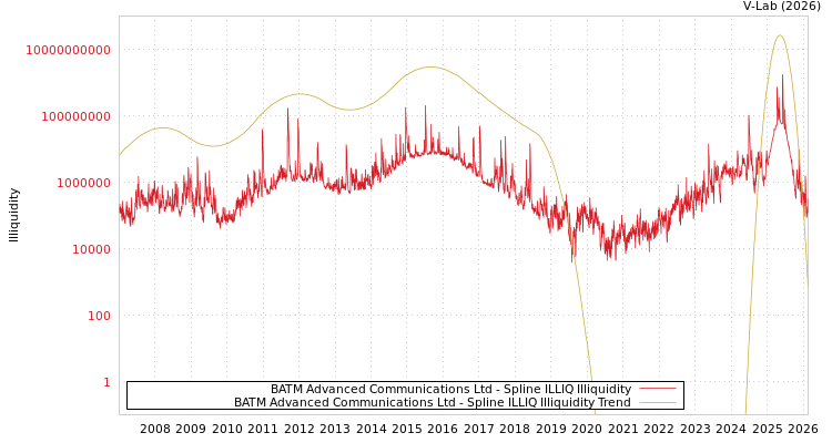 graph of BATM Advanced Communications Ltd ILLIQ-SMEM
