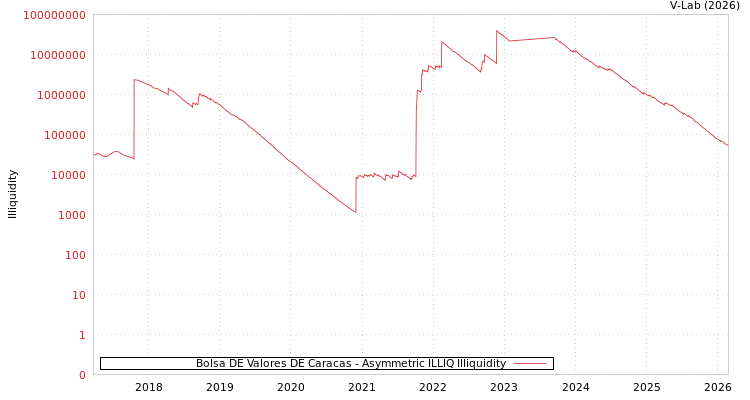 graph of Bolsa DE Valores DE Caracas ILLIQ-AMEM
