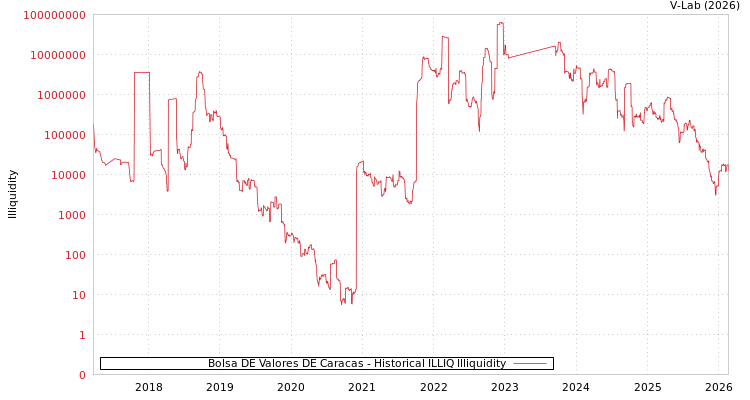 graph of Bolsa DE Valores DE Caracas ILLIQ-HIST
