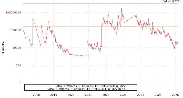 graph of Bolsa DE Valores DE Caracas ILLIQ-MFMEM
