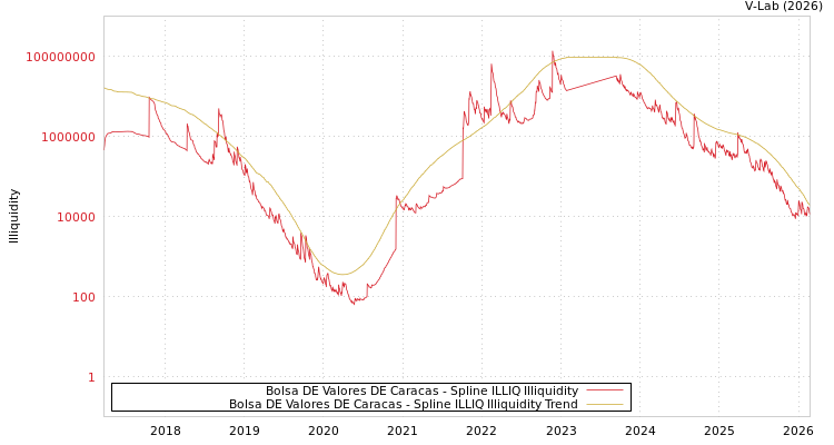graph of Bolsa DE Valores DE Caracas ILLIQ-SMEM