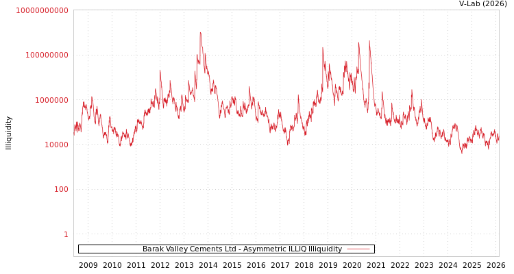 graph of Barak Valley Cements Ltd ILLIQ-AMEM