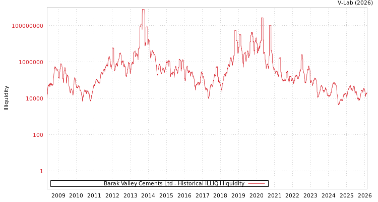 graph of Barak Valley Cements Ltd ILLIQ-HIST