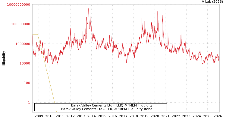 graph of Barak Valley Cements Ltd ILLIQ-MFMEM