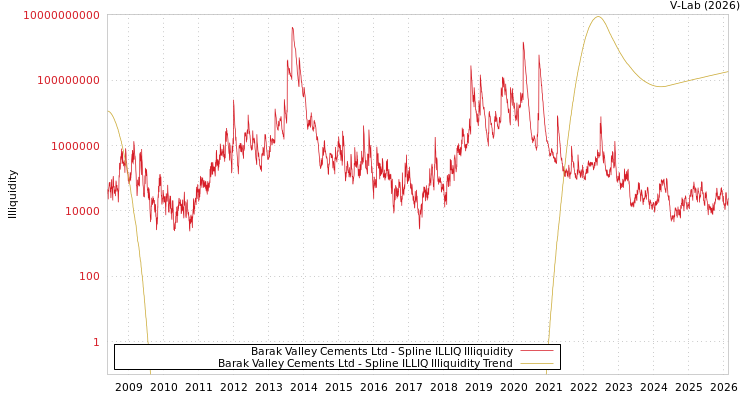 graph of Barak Valley Cements Ltd ILLIQ-SMEM
